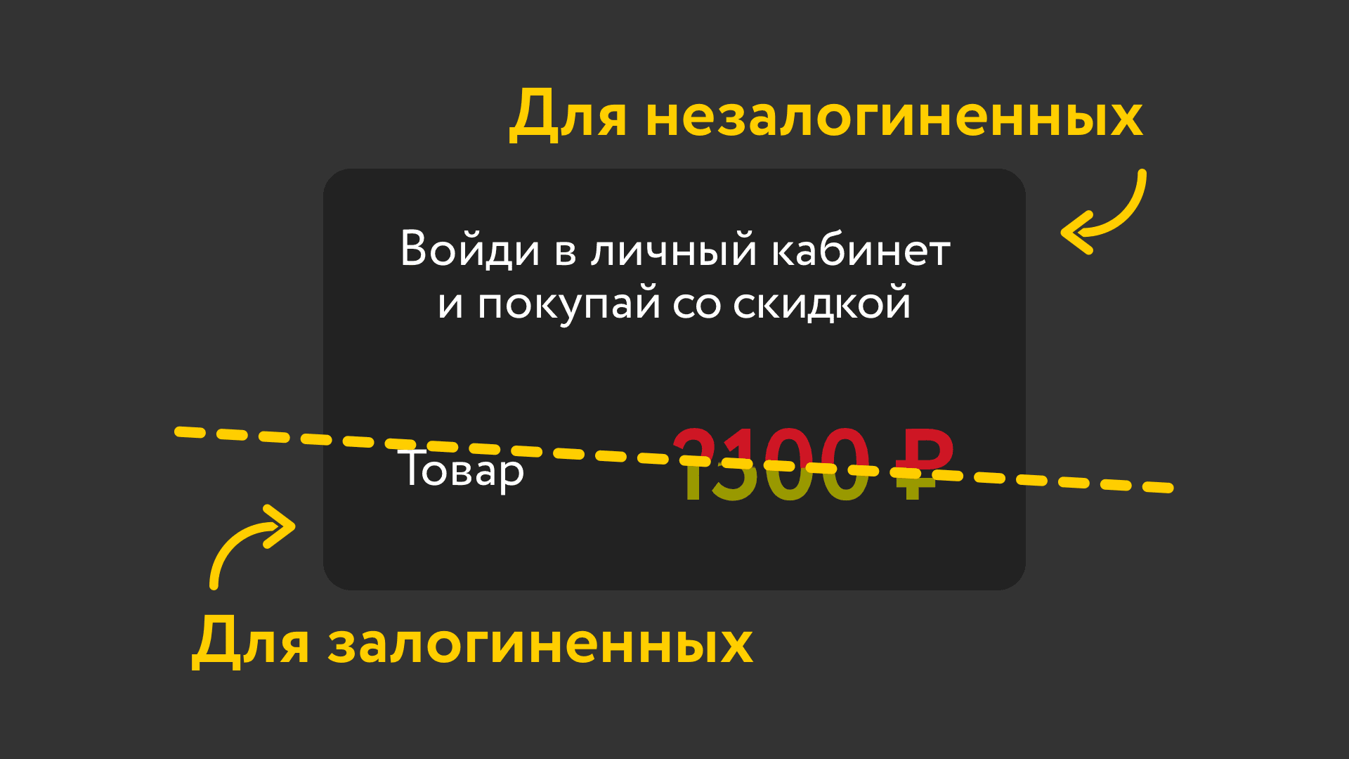 Разные блоки для гостей и авторизованных